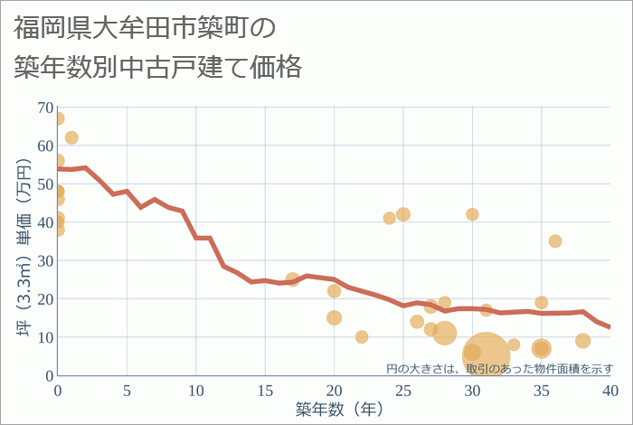 福岡県大牟田市築町の築年数別の中古戸建て坪単価