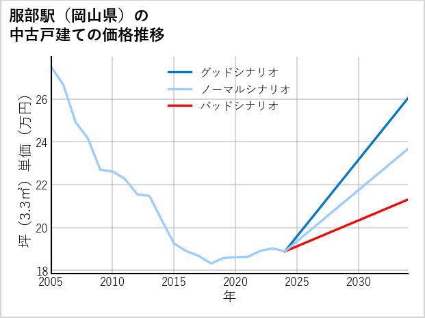 服部駅（岡山県）の中古戸建て価格推移