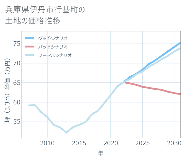 兵庫県伊丹市行基町の土地価格推移