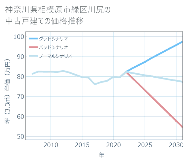 神奈川県相模原市緑区川尻の中古戸建て価格推移