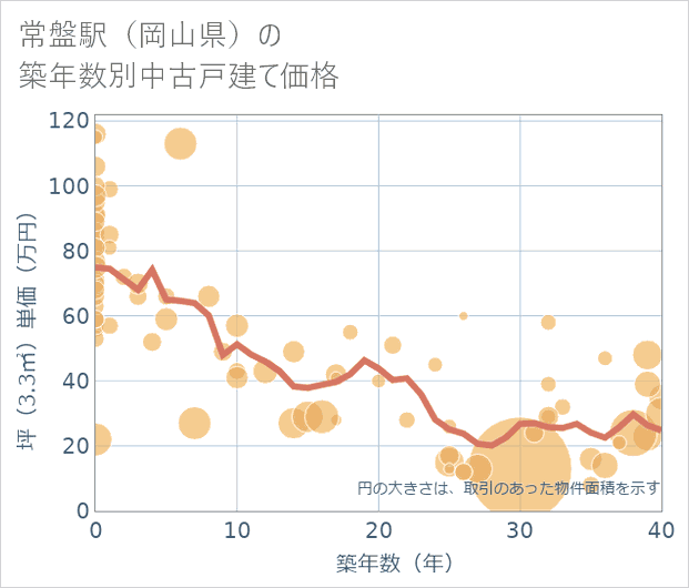 常盤駅(岡山県)の築年数別の中古戸建て坪単価