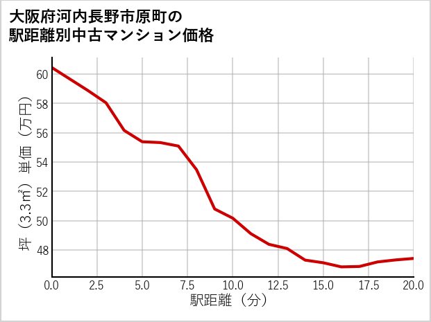 大阪府河内長野市原町の徒歩距離別の中古マンション坪単価