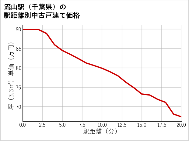 流山駅（千葉県）の徒歩距離別の中古戸建て坪単価