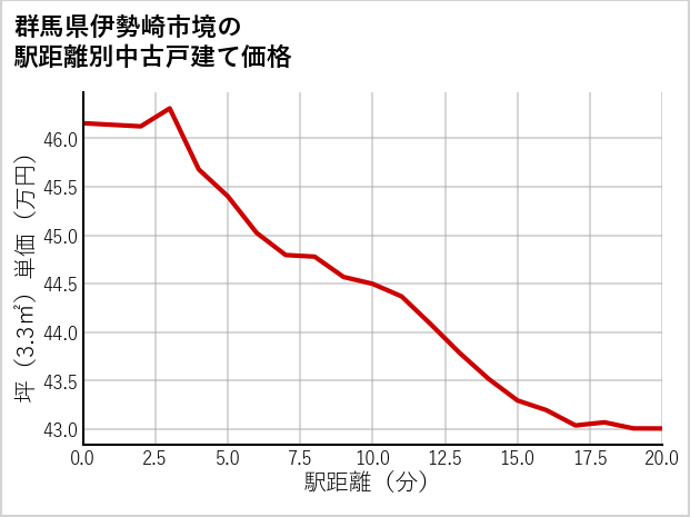 群馬県伊勢崎市境の徒歩距離別の中古戸建て坪単価