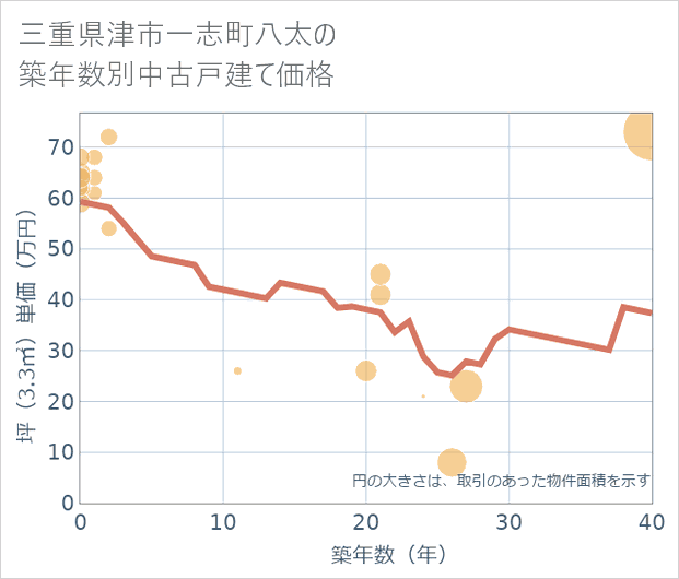 三重県津市一志町八太の築年数別の中古戸建て坪単価