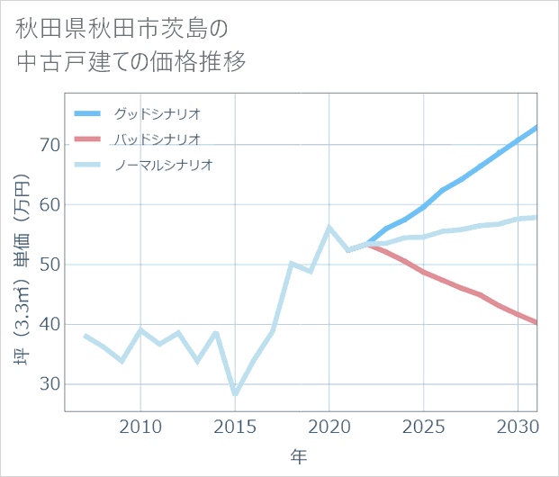 秋田県秋田市茨島の中古戸建て価格推移
