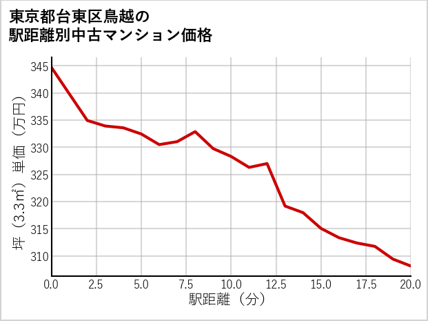 東京都台東区鳥越の徒歩距離別の中古マンション坪単価