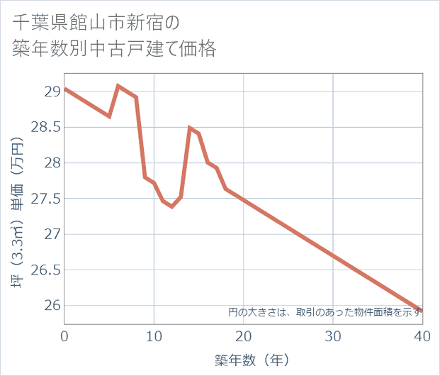 千葉県館山市新宿の築年数別の中古戸建て坪単価