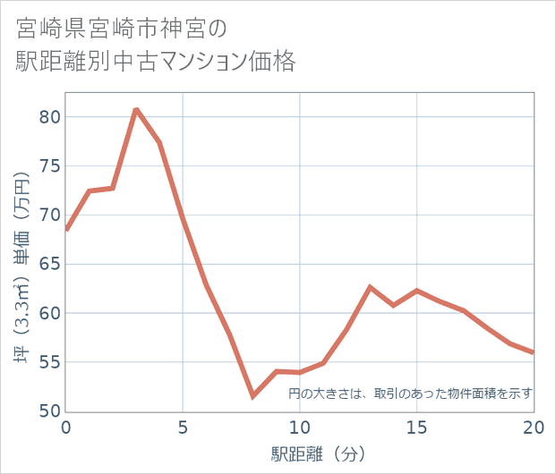 宮崎県宮崎市神宮の徒歩距離別の中古マンション坪単価