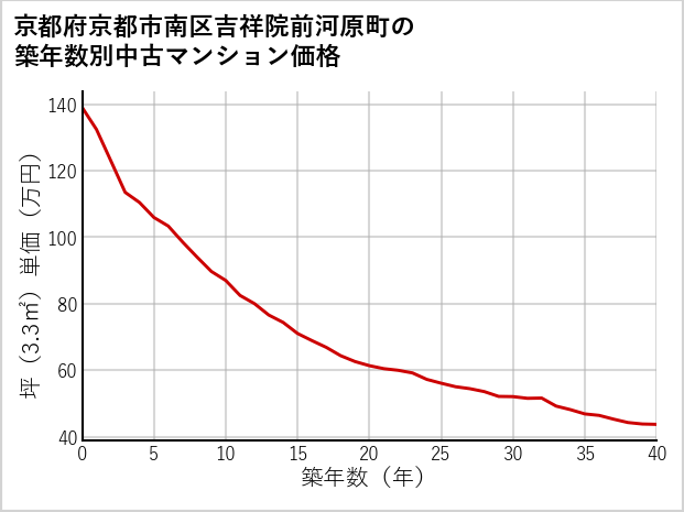 京都府京都市南区吉祥院前河原町の築年数別の中古マンション坪単価