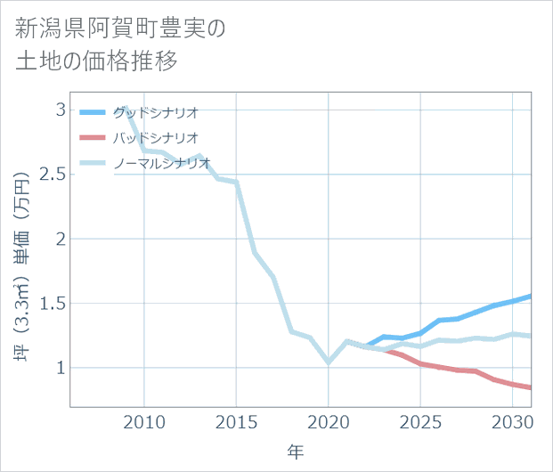 新潟県阿賀町豊実の土地価格推移