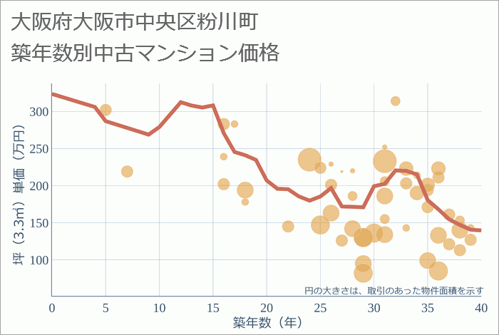 大阪府大阪市中央区粉川町の築年数別の中古マンション坪単価