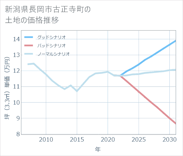 新潟県長岡市古正寺町の土地価格推移