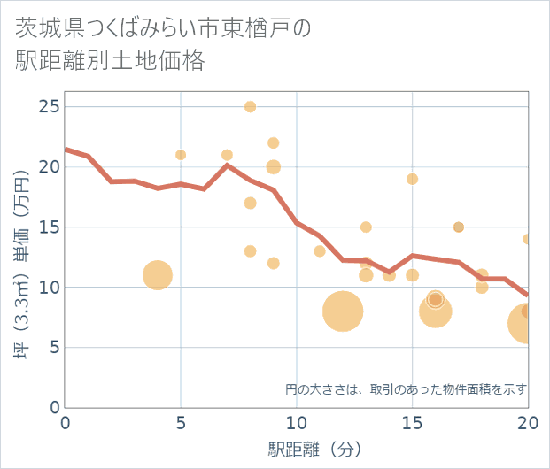 茨城県つくばみらい市東楢戸の徒歩距離別の土地坪単価
