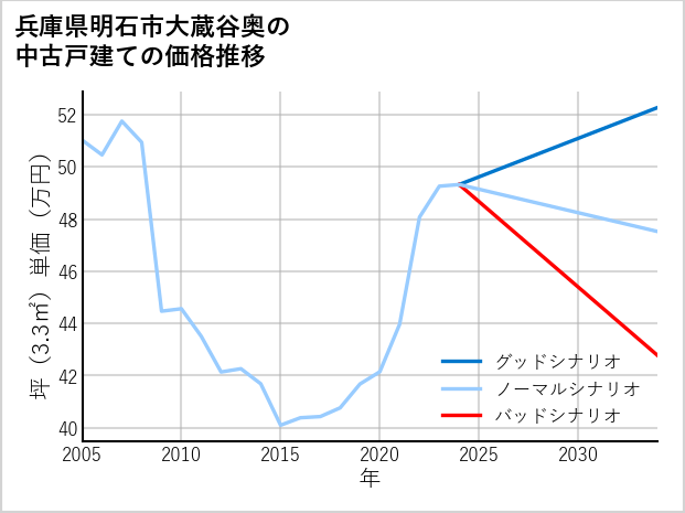 兵庫県明石市大蔵谷奥の中古戸建て価格推移