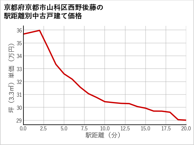 京都府京都市山科区西野後藤の徒歩距離別の中古戸建て坪単価
