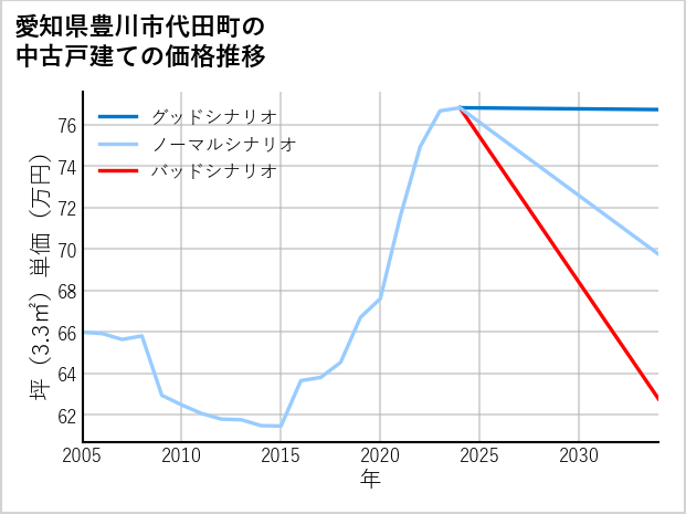 愛知県豊川市代田町の中古戸建て価格推移
