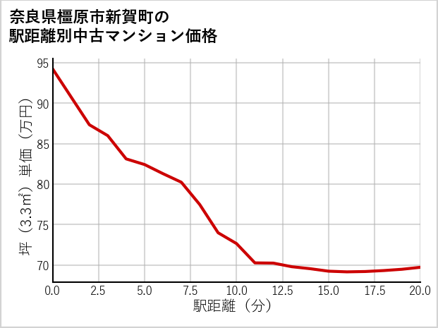 奈良県橿原市新賀町の徒歩距離別の中古マンション坪単価