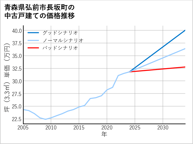 青森県弘前市長坂町の中古戸建て価格推移