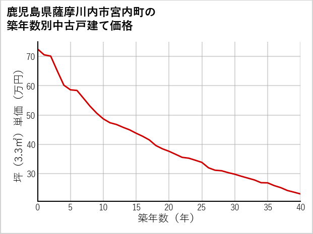 鹿児島県薩摩川内市宮内町の築年数別の中古戸建て坪単価
