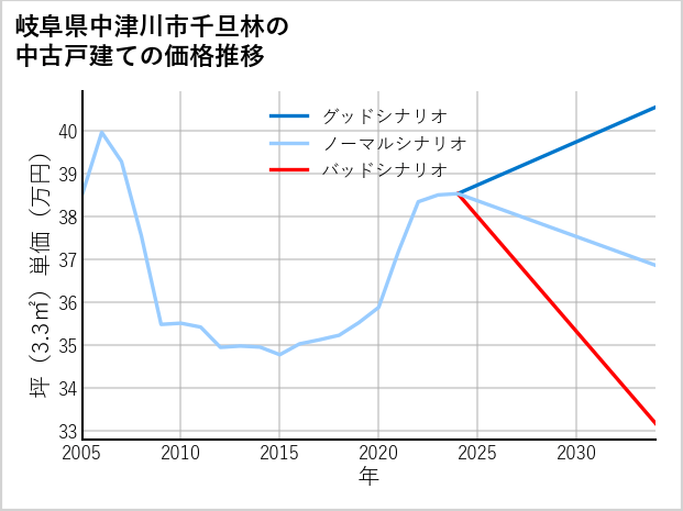 岐阜県中津川市千旦林の中古戸建て価格推移