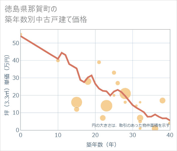 徳島県那賀町の築年数別の中古戸建て坪単価