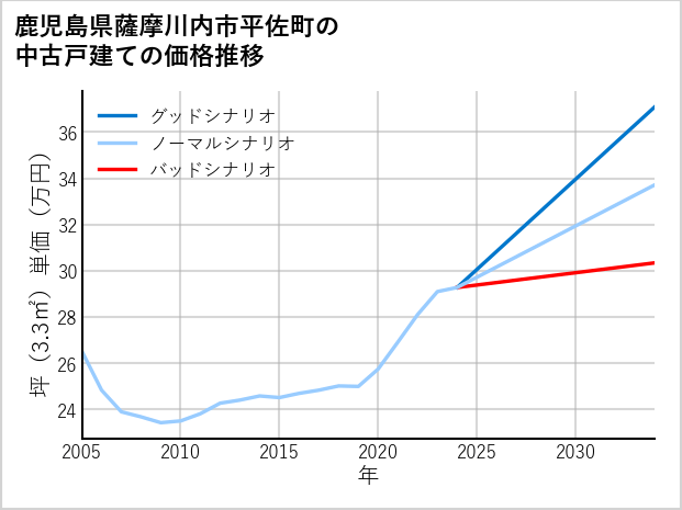 鹿児島県薩摩川内市平佐町の中古戸建て価格推移