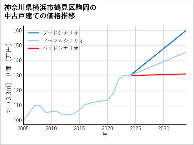 神奈川県横浜市鶴見区駒岡の中古戸建て価格推移