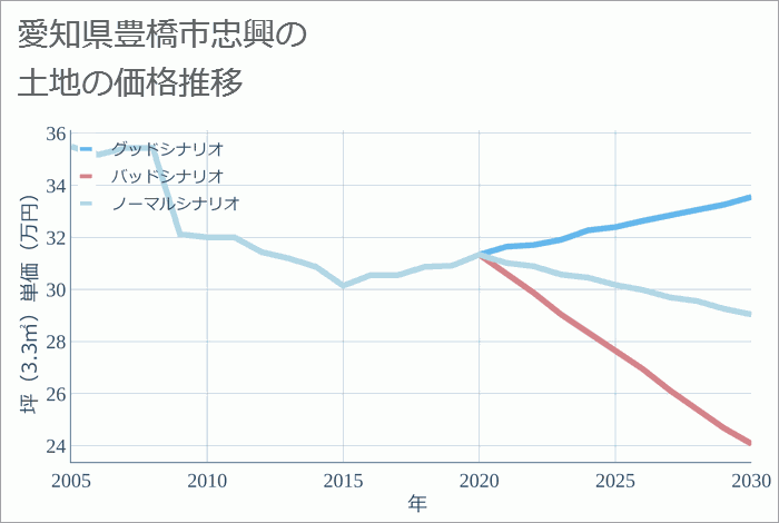 愛知県豊橋市忠興の土地価格推移