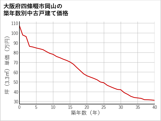 大阪府四條畷市岡山の築年数別の中古戸建て坪単価
