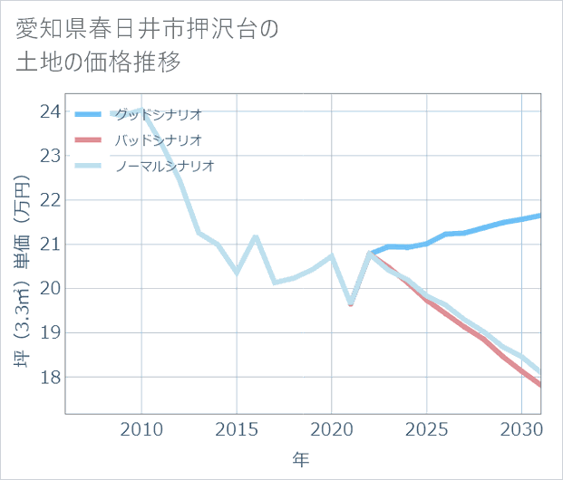 愛知県春日井市押沢台の土地価格推移