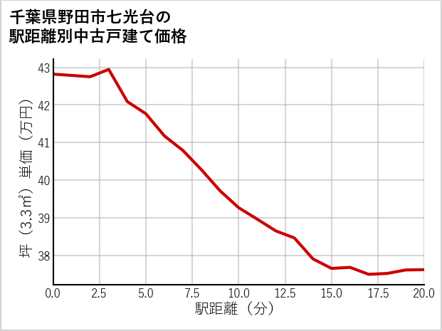 千葉県野田市七光台の徒歩距離別の中古戸建て坪単価