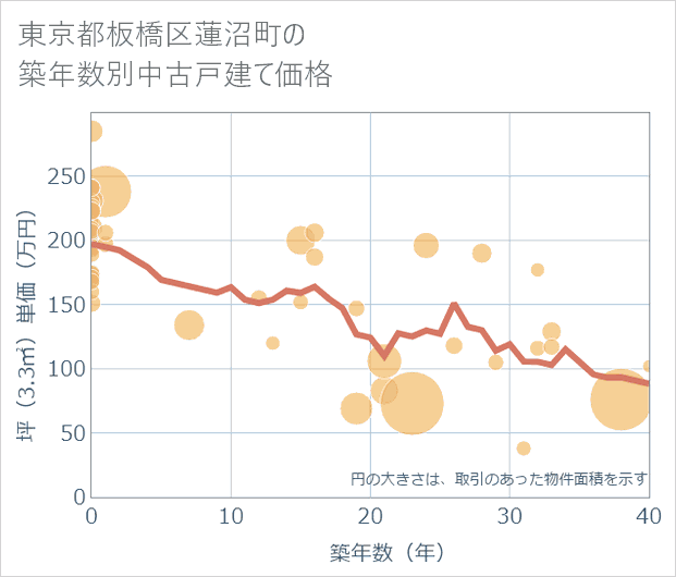 東京都板橋区蓮沼町の築年数別の中古戸建て坪単価