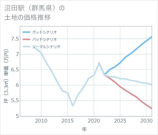 沼田駅（群馬県）の土地価格推移
