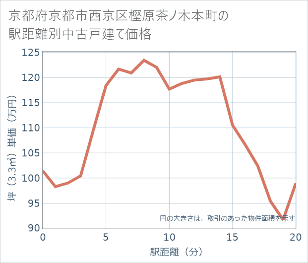 京都府京都市西京区樫原茶ノ木本町の徒歩距離別の中古戸建て坪単価