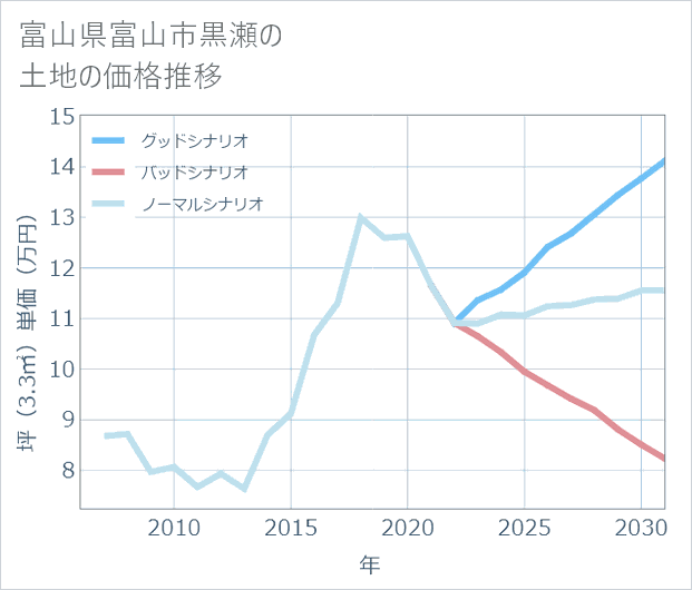 富山県富山市黒瀬の土地価格推移