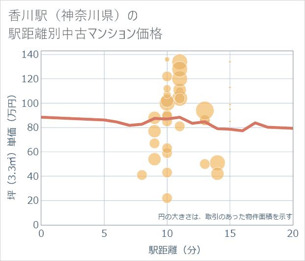 香川駅(神奈川県)の徒歩距離別の中古マンション坪単価