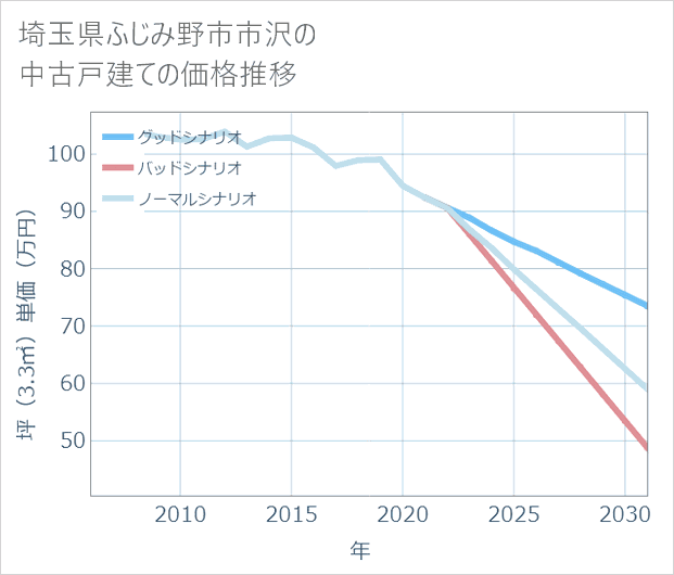 埼玉県ふじみ野市市沢の中古戸建て価格推移