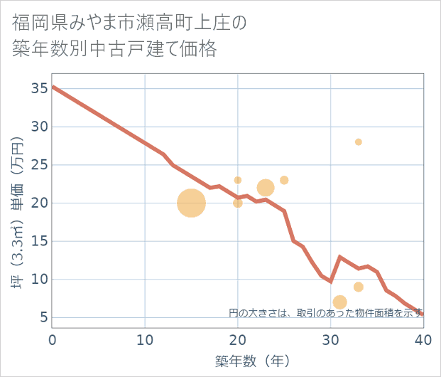 福岡県みやま市瀬高町上庄の築年数別の中古戸建て坪単価