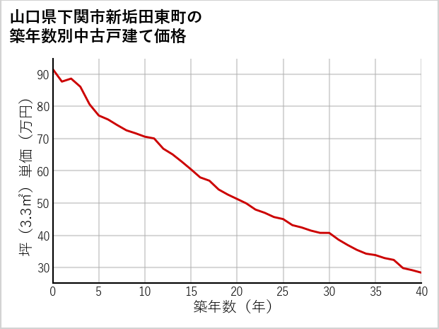 山口県下関市新垢田東町の築年数別の中古戸建て坪単価