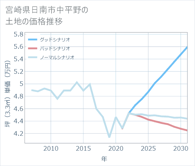 宮崎県日南市中平野の土地価格推移