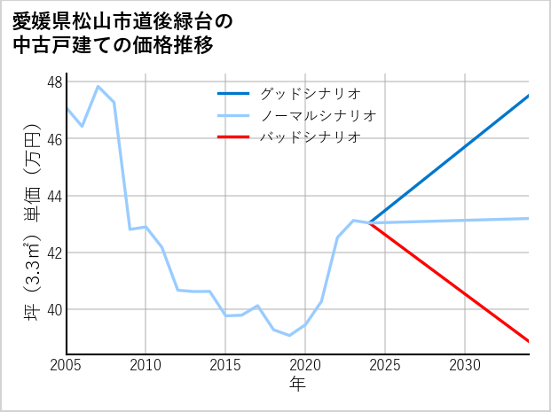 愛媛県松山市道後緑台の中古戸建て価格推移