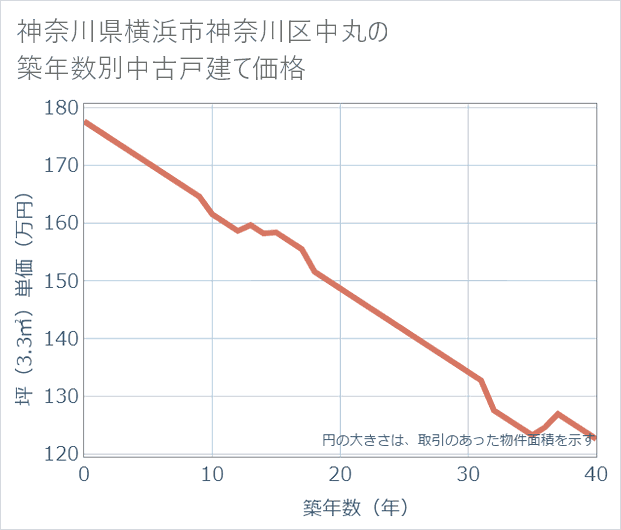 神奈川県横浜市神奈川区中丸の築年数別の中古戸建て坪単価