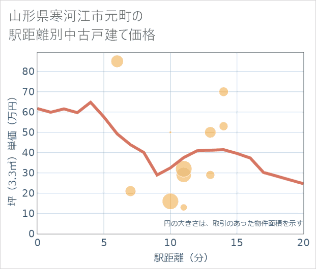 山形県寒河江市元町の徒歩距離別の中古戸建て坪単価
