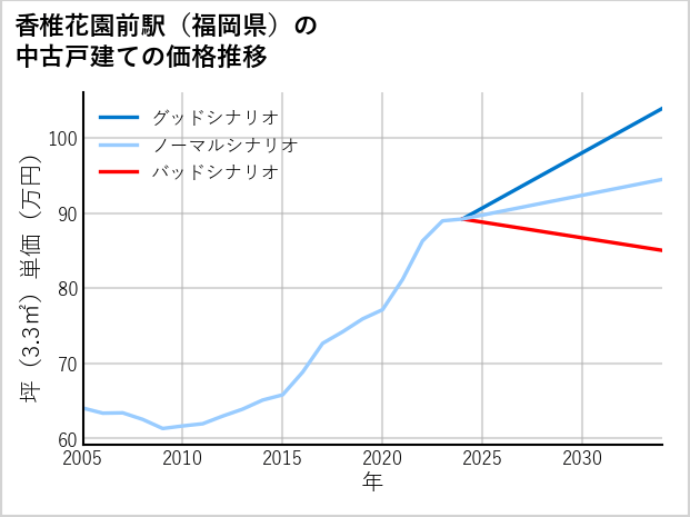 香椎花園前駅（福岡県）の中古戸建て価格推移