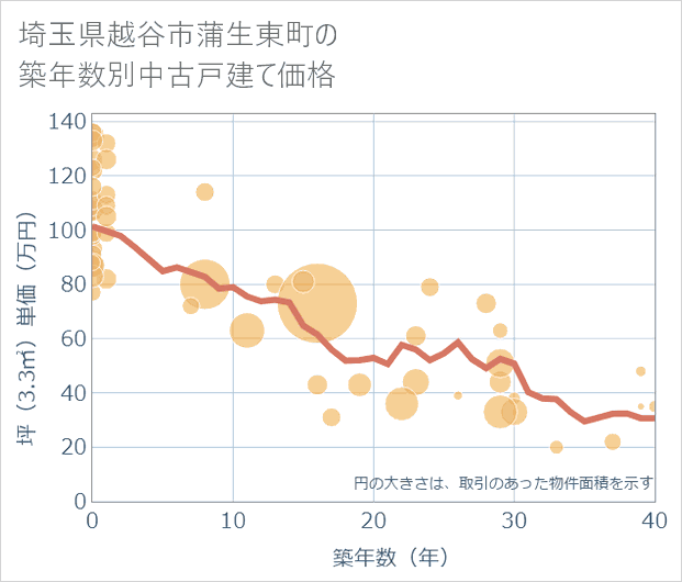 埼玉県越谷市蒲生東町の築年数別の中古戸建て坪単価