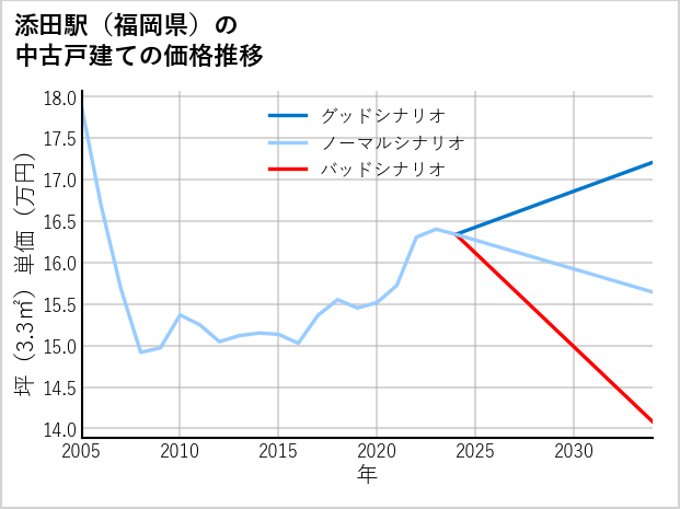 添田駅（福岡県）の中古戸建て価格推移