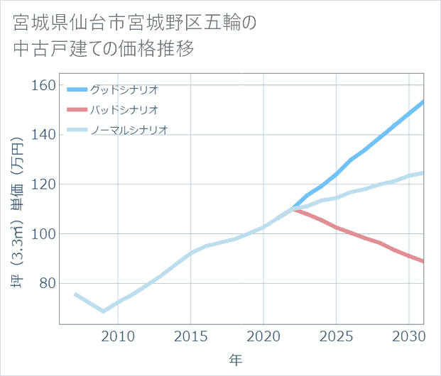 宮城県仙台市宮城野区五輪の中古戸建て価格推移