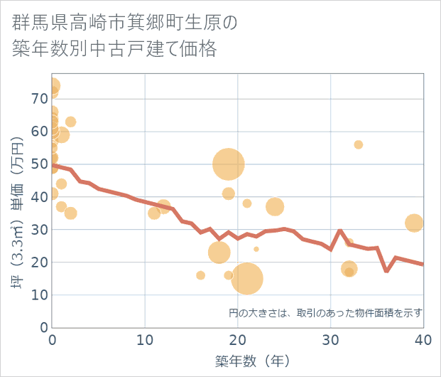 群馬県高崎市箕郷町生原の築年数別の中古戸建て坪単価