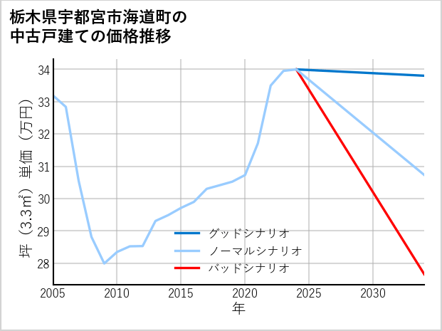 栃木県宇都宮市海道町の中古戸建て価格推移